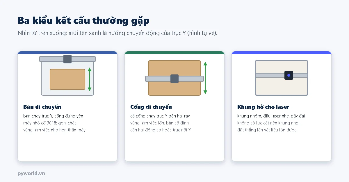 Ba thẻ kết cấu nhìn từ trên: bàn di chuyển theo trục Y với cổng đứng yên, cổng di chuyển trên hai ray với bàn cố định, khung hở cho máy laser