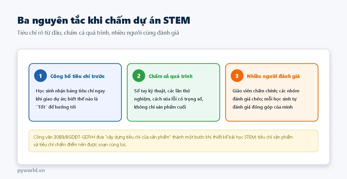 Ba nguyên tắc: công bố tiêu chí trước khi giao dự án; chấm cả quá trình gồm sổ tay kỹ thuật, các lần thử nghiệm; nhiều người đánh giá gồm giáo viên, các nhóm đánh giá chéo, học sinh tự đánh giá