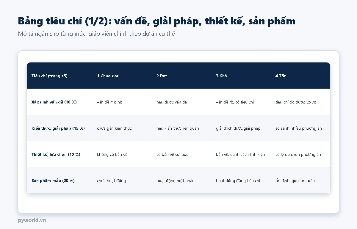 Bảng tiêu chí phần 1: xác định vấn đề 10 phần trăm, kiến thức và giải pháp 15 phần trăm, thiết kế và lựa chọn 10 phần trăm, sản phẩm mẫu 20 phần trăm; mỗi tiêu chí có mô tả cho bốn mức chưa đạt, đạt, khá, tốt