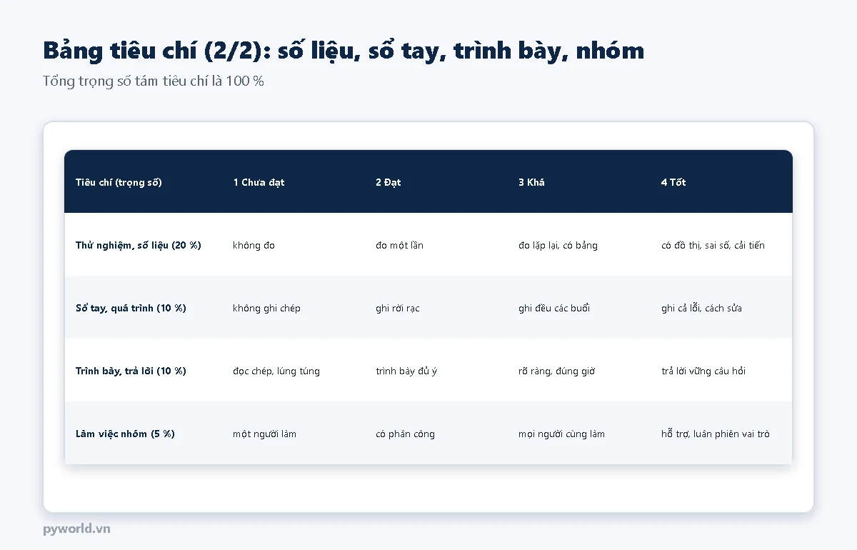 Bảng tiêu chí phần 2: thử nghiệm và số liệu 20 phần trăm, sổ tay và quá trình 10 phần trăm, trình bày và trả lời 10 phần trăm, làm việc nhóm 5 phần trăm; mô tả bốn mức cho mỗi tiêu chí