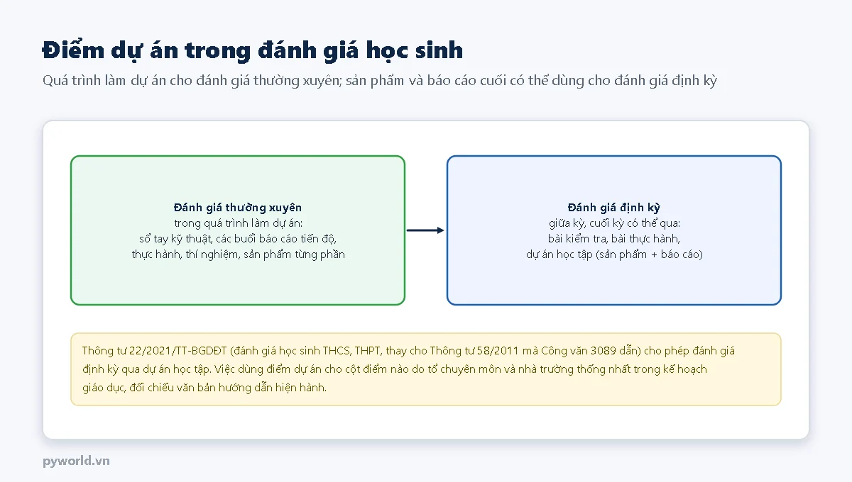 Hai khối: đánh giá thường xuyên trong quá trình làm dự án qua sổ tay, báo cáo tiến độ, thực hành, sản phẩm từng phần; đánh giá định kỳ giữa kỳ, cuối kỳ có thể qua bài kiểm tra, bài thực hành, dự án học tập; ghi chú Thông tư 22/2021 thay cho Thông tư 58/2011