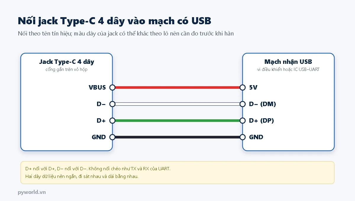 Sơ đồ nối jack USB Type-C 4 dây vào mạch có USB: VBUS nối 5V, D− nối D− (DM), D+ nối D+ (DP), GND nối GND