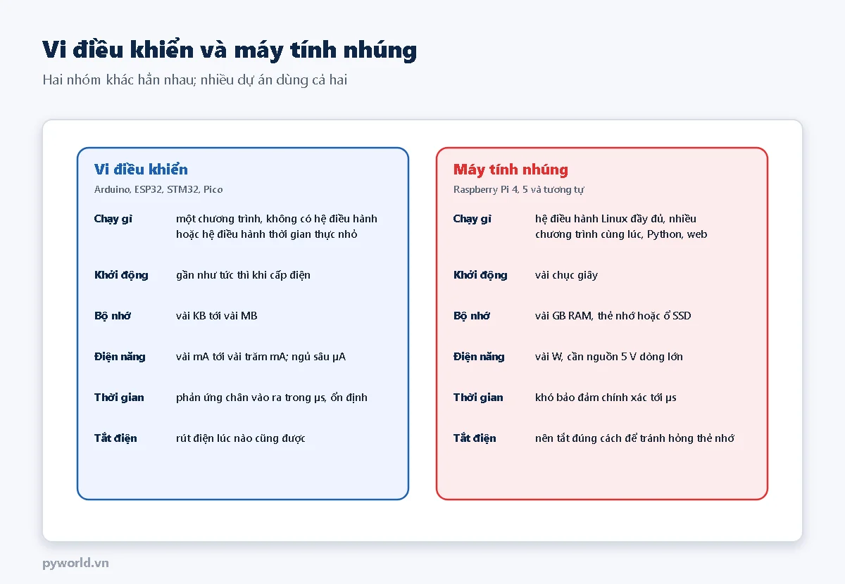Hai cột so sánh: vi điều khiển như Arduino, ESP32, STM32, Pico chạy một chương trình, khởi động tức thì, bộ nhớ KB tới MB, điện năng mA, phản ứng micro giây, rút điện lúc nào cũng được; máy tính nhúng như Raspberry Pi chạy Linux, khởi động vài chục giây, RAM vài GB, điện năng vài W, khó bảo đảm thời gian, nên tắt đúng cách