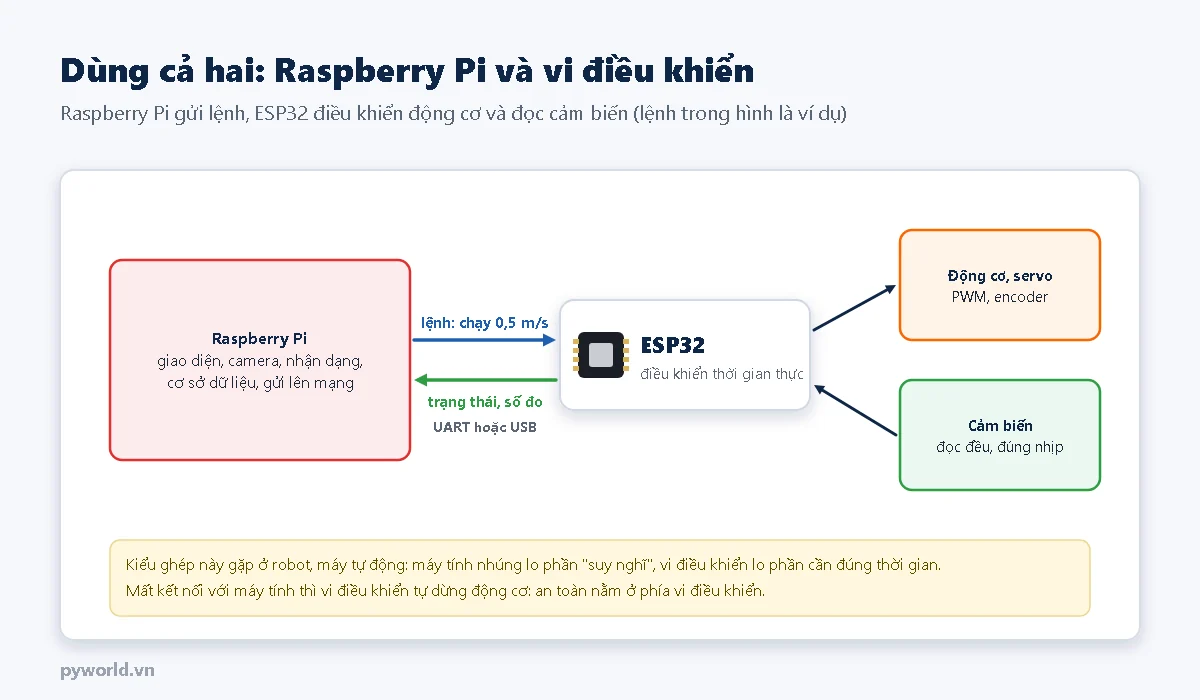 Raspberry Pi lo giao diện, camera, nhận dạng gửi lệnh qua UART hoặc USB tới ESP32; ESP32 điều khiển động cơ, servo và đọc cảm biến, gửi lại trạng thái