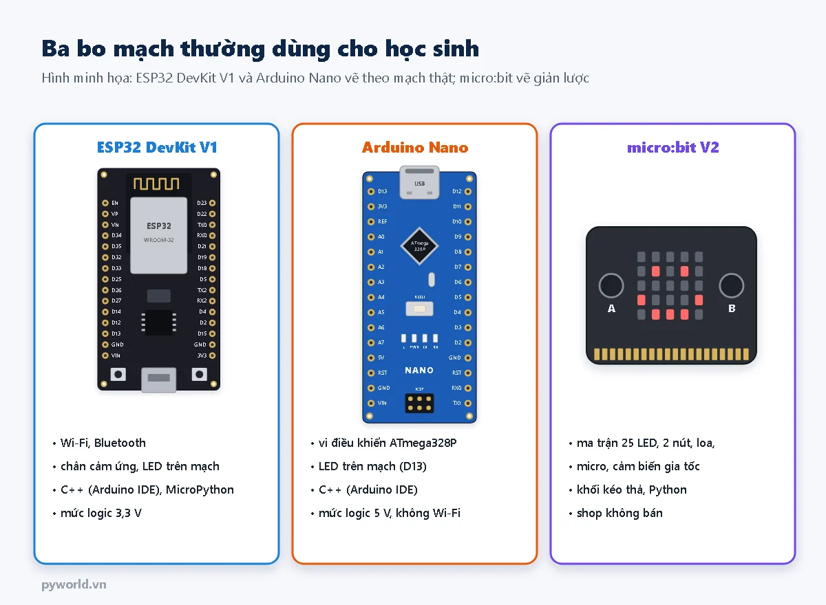 Ba bo mạch cho học sinh: ESP32 DevKit V1 có Wi-Fi, Bluetooth, chân cảm ứng, lập trình C++ và MicroPython; Arduino Nano dùng ATmega328P, mức logic 5 V; micro:bit V2 có ma trận 25 LED, 2 nút, loa, micro, cảm biến gia tốc