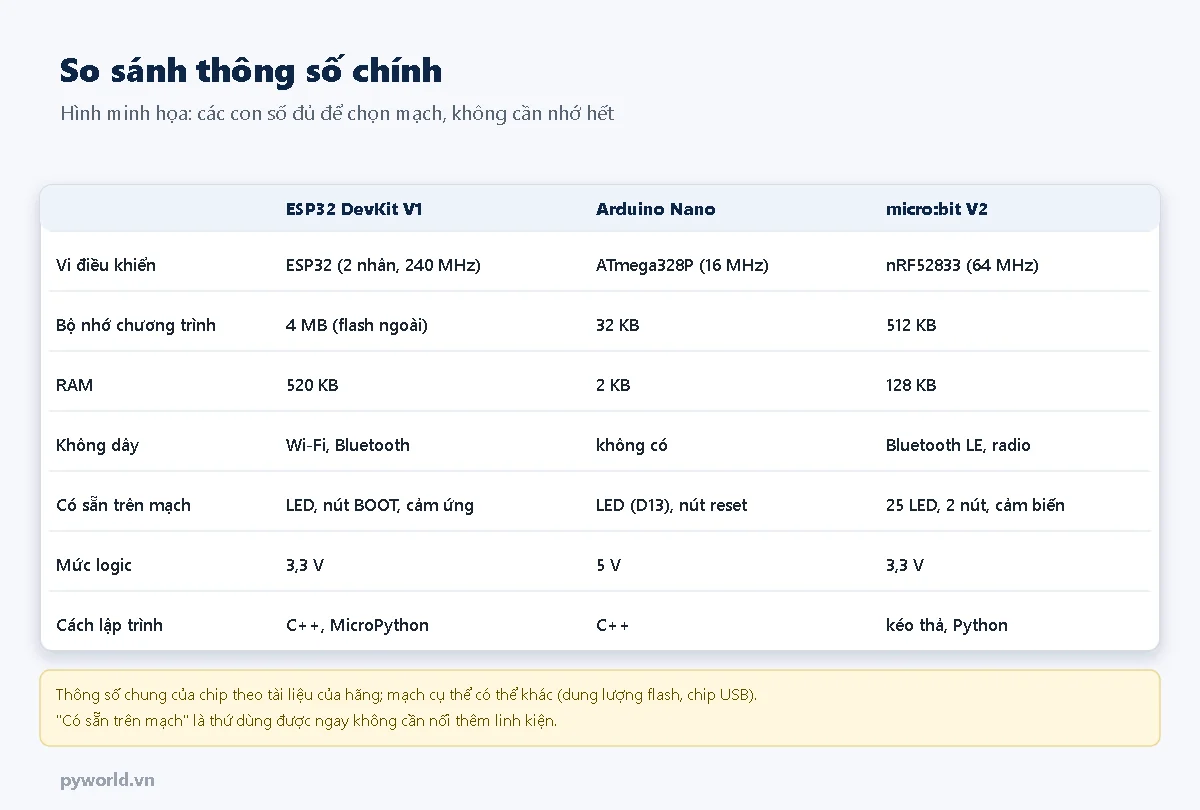 Bảng so sánh thông số ESP32 DevKit V1, Arduino Nano và micro:bit V2: vi điều khiển, bộ nhớ chương trình, RAM, không dây, có sẵn trên mạch, mức logic, cách lập trình