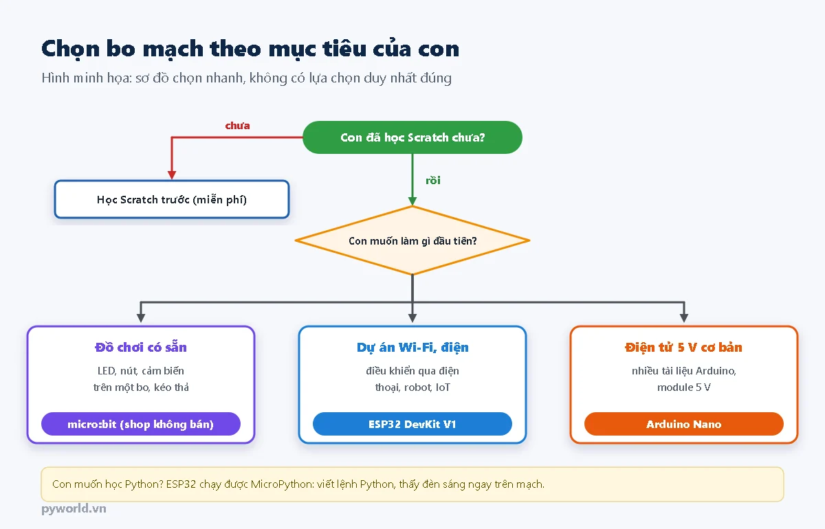 Sơ đồ chọn bo mạch: chưa học Scratch thì học Scratch trước; muốn đồ chơi có sẵn LED nút cảm biến và kéo thả thì micro:bit; muốn dự án Wi-Fi điều khiển qua điện thoại robot IoT thì ESP32 DevKit V1; muốn học điện tử 5 V cơ bản thì Arduino Nano