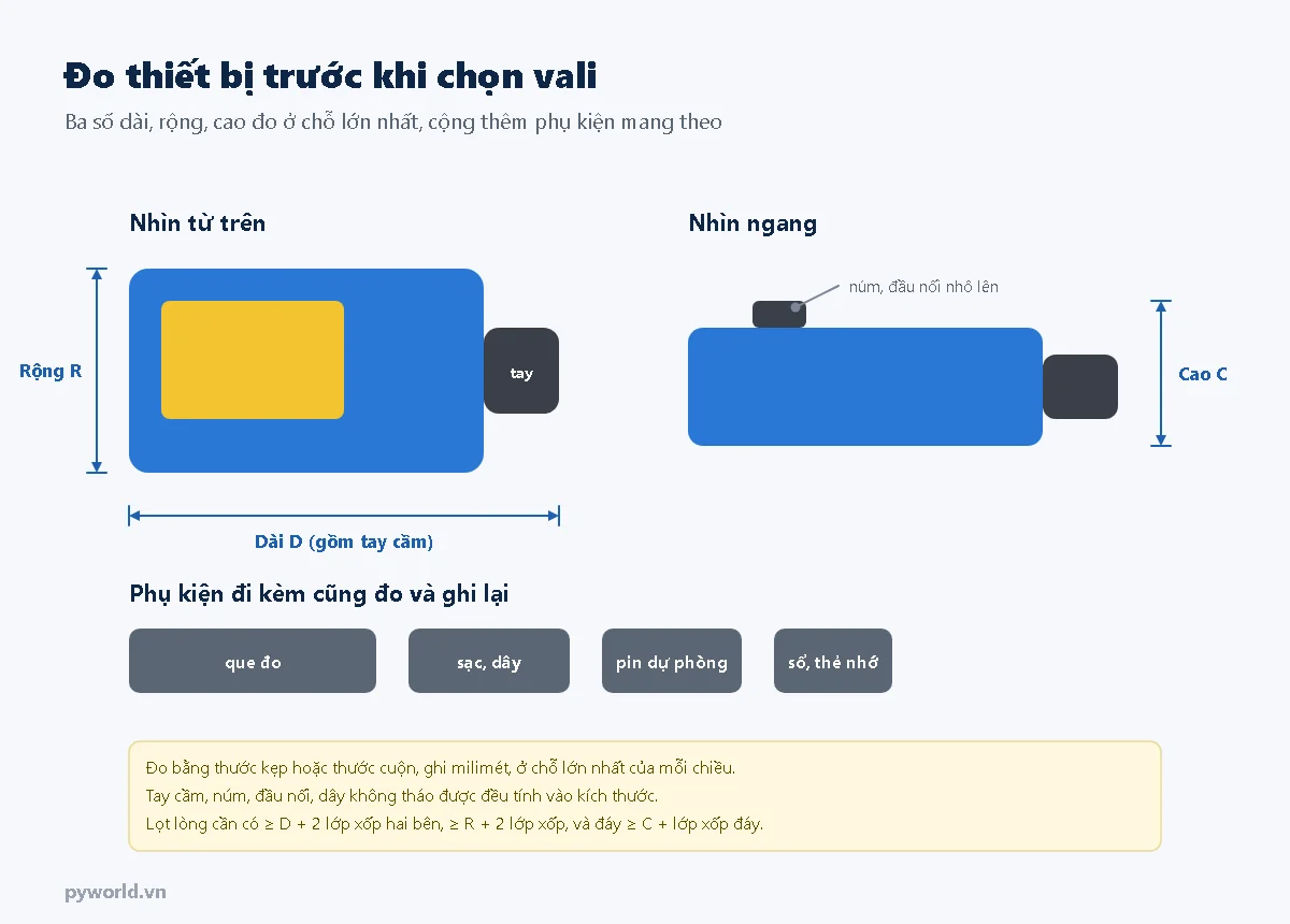 Hình minh họa cách đo thiết bị trước khi chọn vali: dài gồm tay cầm, rộng, cao gồm núm nhô lên và các phụ kiện đi kèm