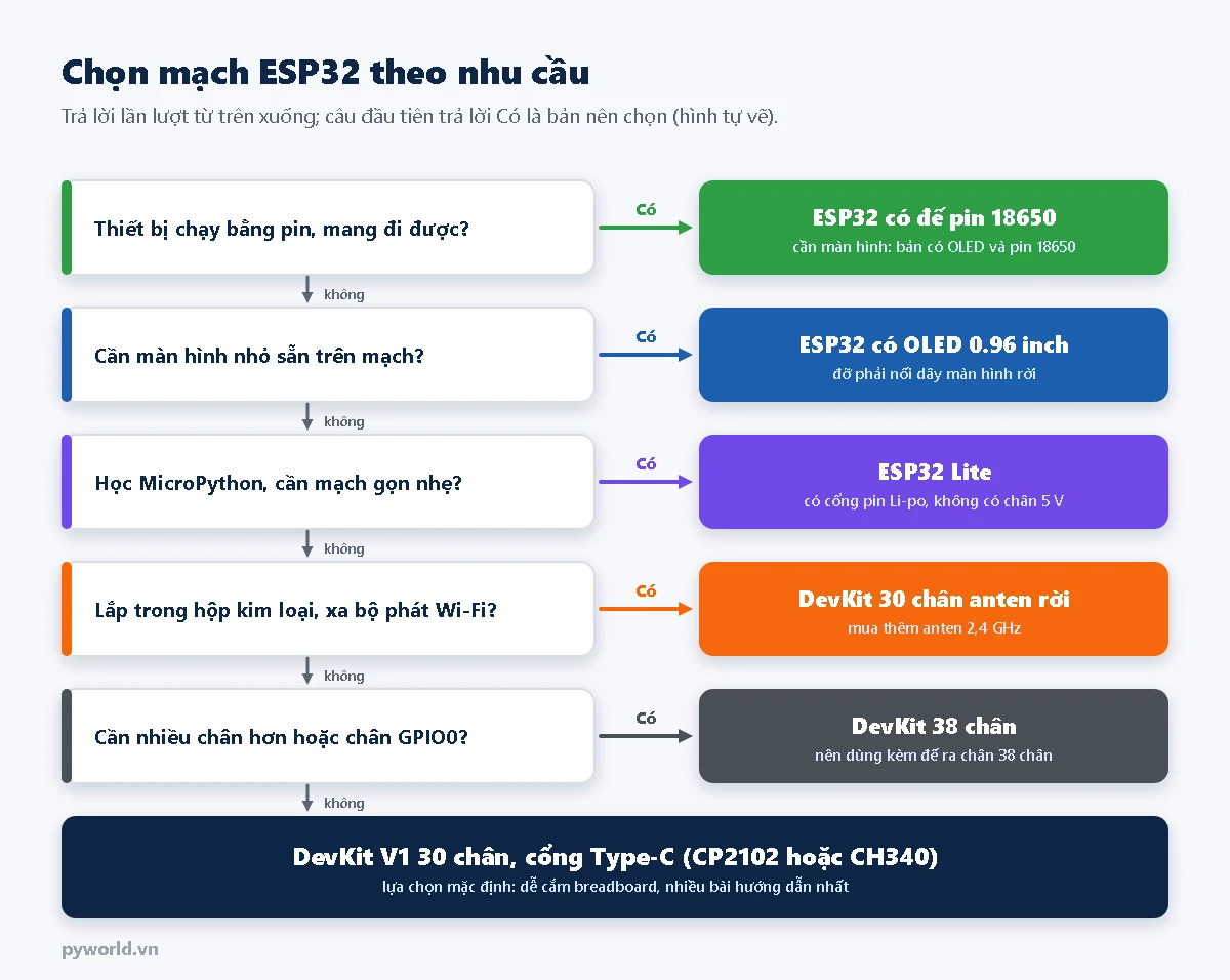 Sơ đồ chọn mạch ESP32: chạy pin chọn ESP32 có đế pin 18650; cần màn hình chọn ESP32 có OLED; học MicroPython chọn ESP32 Lite; lắp trong hộp kim loại chọn bản anten rời; cần nhiều chân chọn 38 chân; còn lại chọn DevKit V1 30 chân Type-C