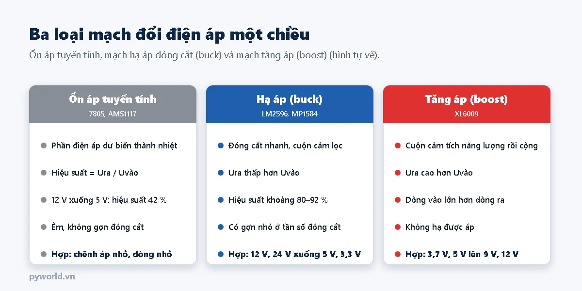 So sánh ba loại mạch nguồn: ổn áp tuyến tính 7805 AMS1117 đốt phần điện áp dư thành nhiệt; mạch hạ áp buck LM2596 MP1584 hiệu suất 80-92 phần trăm; mạch tăng áp boost XL6009 cho điện áp ra cao hơn điện áp vào