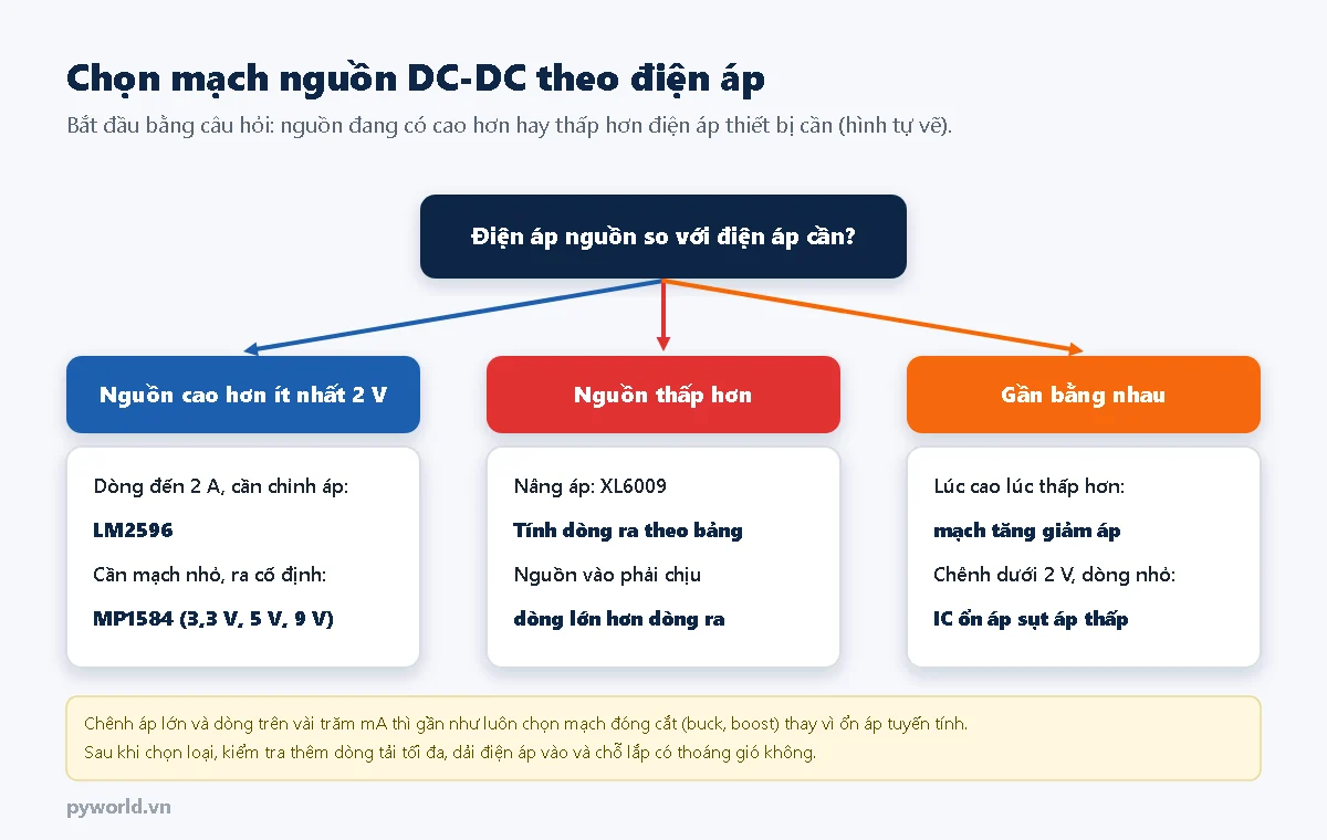 Sơ đồ chọn mạch nguồn DC-DC: nguồn cao hơn ít nhất 2 V chọn mạch hạ áp LM2596 hoặc MP1584; nguồn thấp hơn chọn mạch tăng áp XL6009; gần bằng nhau chọn mạch tăng giảm áp hoặc IC ổn áp sụt áp thấp