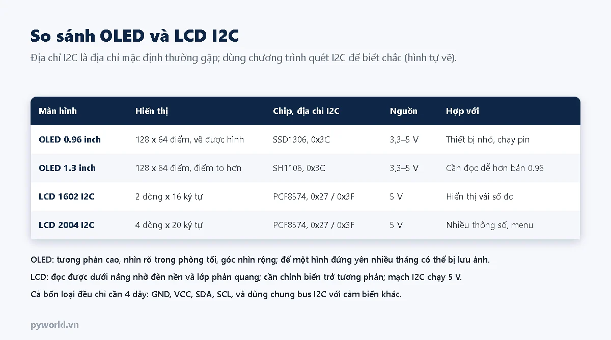 Bảng so sánh OLED 0.96, OLED 1.3, LCD 1602 I2C và LCD 2004 I2C: số điểm hoặc số ký tự, chip, địa chỉ I2C, điện áp nguồn, ứng dụng hợp