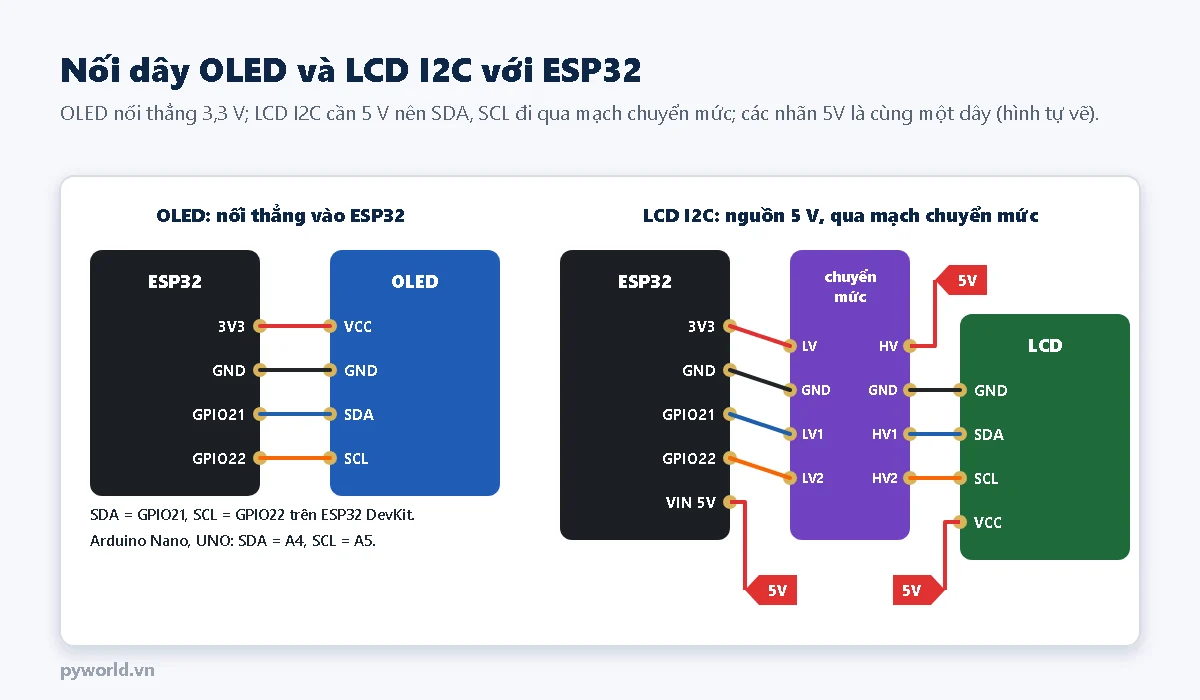 Sơ đồ nối OLED trực tiếp với ESP32 qua 3V3, GND, GPIO21 SDA, GPIO22 SCL; LCD I2C cấp 5 V từ chân VIN và nối SDA, SCL qua mạch chuyển mức 3,3 V – 5 V