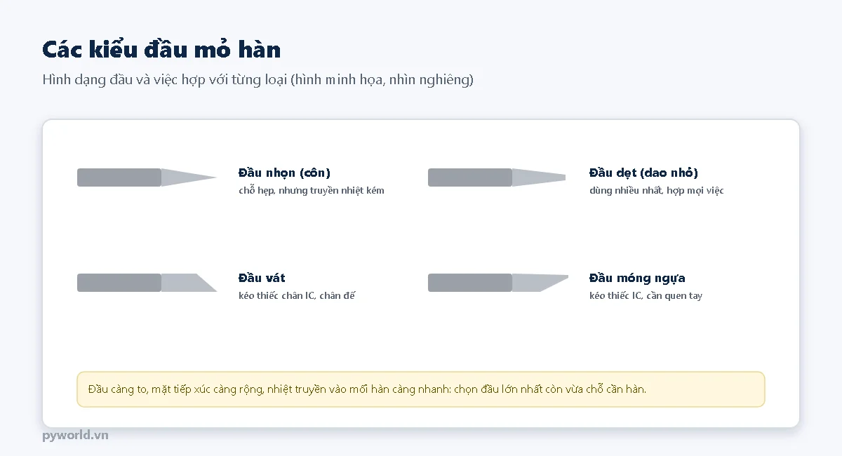 Bốn kiểu đầu mỏ hàn nhìn nghiêng: đầu nhọn hình côn dùng chỗ hẹp nhưng truyền nhiệt kém; đầu dẹt dao nhỏ dùng nhiều nhất; đầu vát kéo thiếc chân IC; đầu móng ngựa kéo thiếc IC cần quen tay