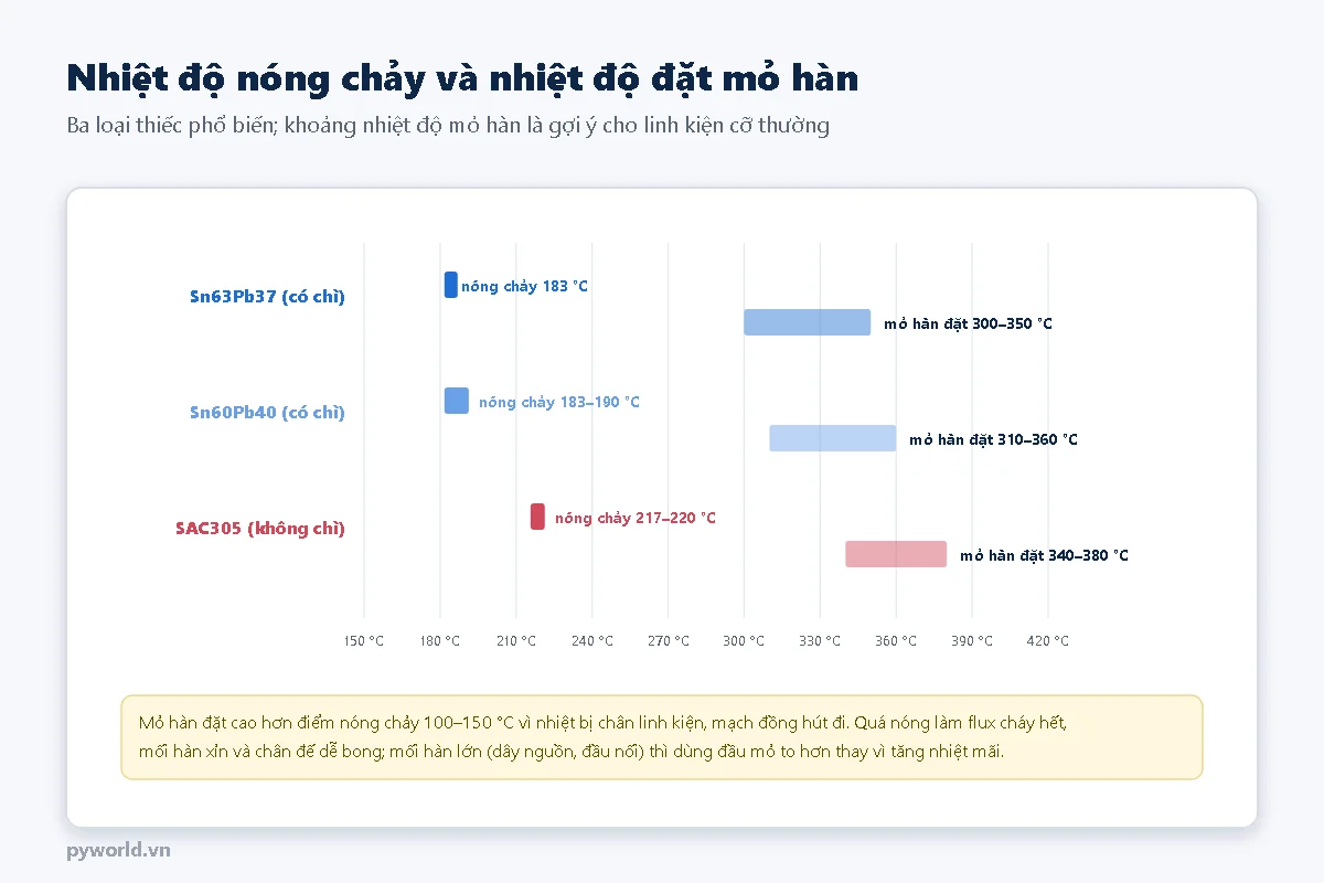 Biểu đồ: Sn63Pb37 nóng chảy 183 độ, mỏ hàn đặt 300 đến 350 độ; Sn60Pb40 nóng chảy 183 đến 190 độ, mỏ 310 đến 360 độ; SAC305 không chì nóng chảy 217 đến 220 độ, mỏ 340 đến 380 độ
