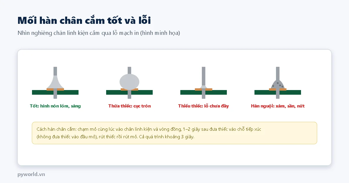 Bốn mối hàn chân cắm nhìn nghiêng: tốt hình nón lõm sáng; thừa thiếc thành cục tròn; thiếu thiếc lỗ chưa đầy; hàn nguội xám sần nứt