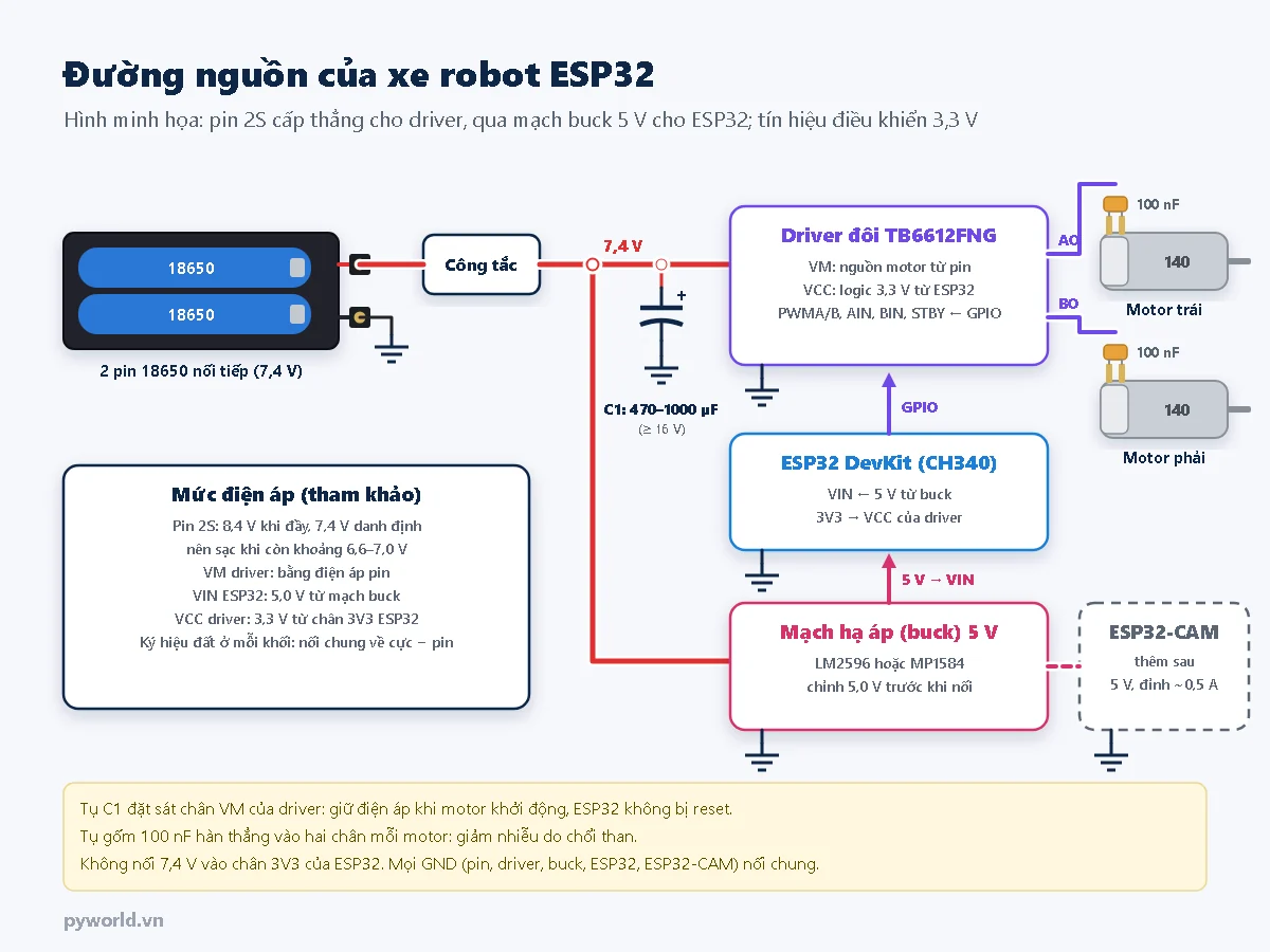 Sơ đồ khối nguồn xe robot ESP32: pin 2S 7,4 V qua công tắc tới chân VM của driver TB6612FNG và mạch buck 5 V, buck cấp chân VIN của ESP32, tụ 470–1000 µF ở VM, tụ 100 nF trên mỗi motor 140