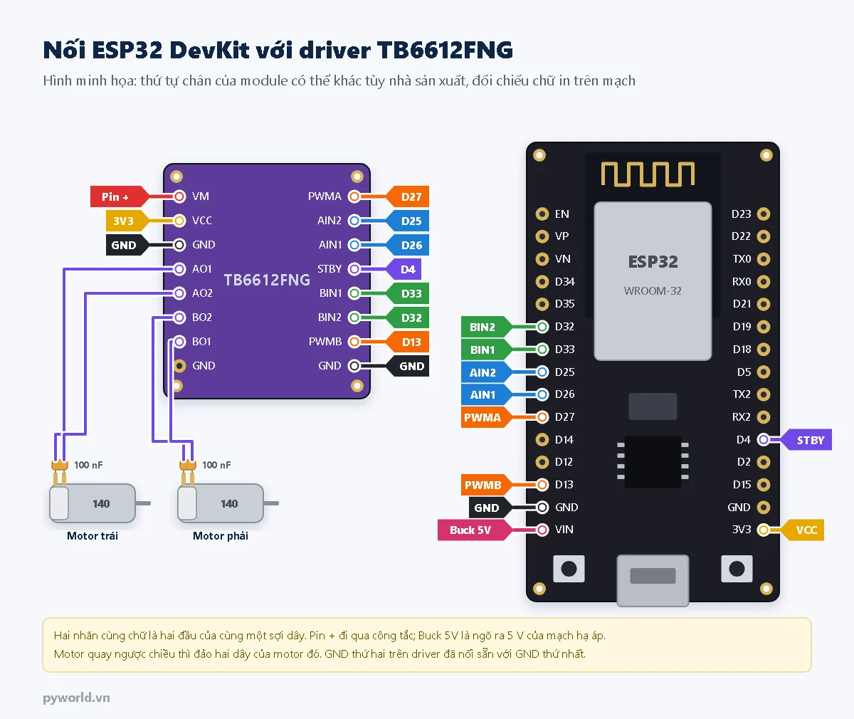 Sơ đồ nối dây ESP32 DevKit với driver TB6612FNG: D27 PWMA, D26 AIN1, D25 AIN2, D13 PWMB, D33 BIN1, D32 BIN2, D4 STBY, 3V3 vào VCC, hai motor 140 ở AO và BO