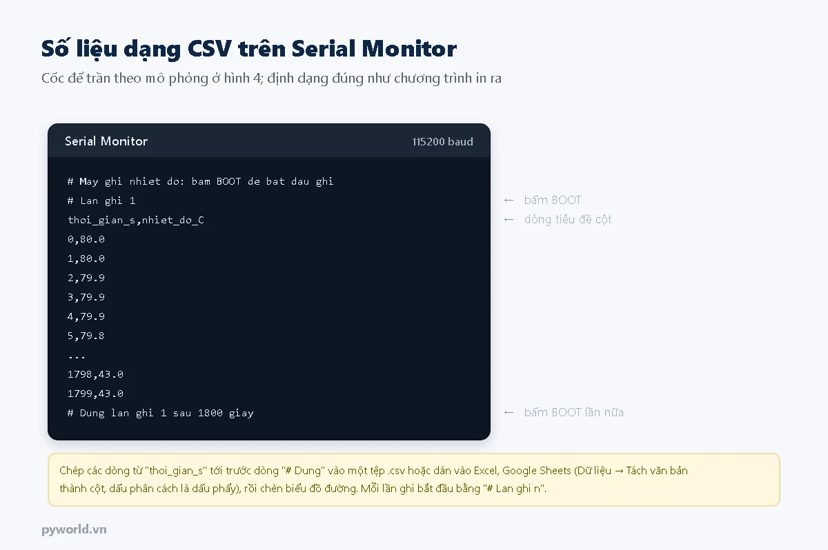 Serial Monitor: dòng chào, lần ghi 1, tiêu đề cột thoi_gian_s,nhiet_do_C, các dòng 0,80.0 tới 5,79.8, dấu ba chấm, 1798,43.0 và 1799,43.0, dòng dừng lần ghi sau 1800 giây