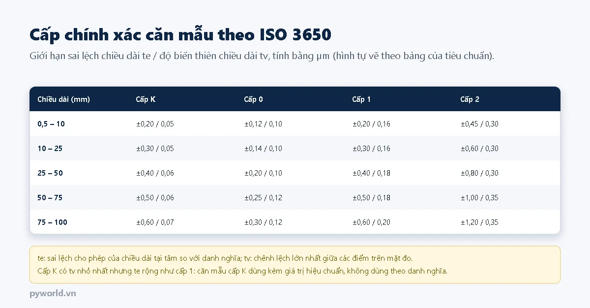 Bảng cấp chính xác căn mẫu theo ISO 3650 cho năm dải chiều dài từ 0,5 đến 100 mm: cấp K, 0, 1, 2 với giới hạn sai lệch chiều dài và độ biến thiên chiều dài; ví dụ dải 10 đến 25 mm cấp 0 là cộng trừ 0,14 trên 0,10 micromét, cấp 2 là cộng trừ 0,60 trên 0,30 micromét