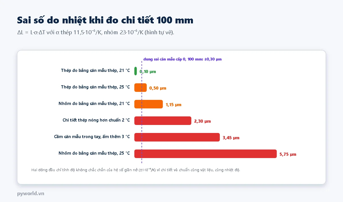Biểu đồ thanh sai số do nhiệt khi đo chi tiết 100 mm: thép đo bằng căn mẫu thép ở 21 độ C 0,10 micromét; ở 25 độ C 0,50 micromét; nhôm đo bằng căn mẫu thép ở 21 độ C 1,15 micromét; chi tiết thép nóng hơn chuẩn 2 độ C 2,30 micromét; cầm căn mẫu trong tay ấm thêm 3 độ C 3,45 micromét; nhôm ở 25 độ C 5,75 micromét; so với dung sai căn mẫu cấp 0 cộng trừ 0,30 micromét