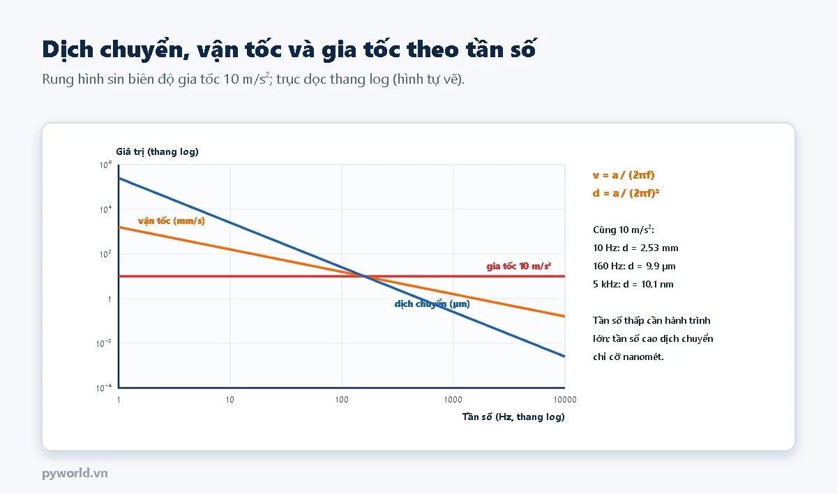 Đồ thị log theo tần số từ 1 đến 10000 Hz cho rung hình sin gia tốc 10 mét trên giây bình phương: vận tốc giảm tỉ lệ nghịch với tần số, dịch chuyển giảm tỉ lệ nghịch với bình phương tần số; ở 10 Hz dịch chuyển 2,53 mm, ở 160 Hz 9,9 micromét, ở 5 kHz 10,1 nanomét