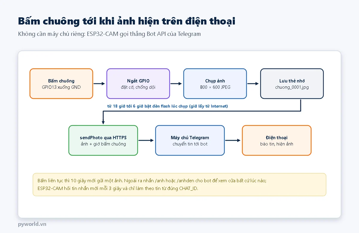 Luồng hoạt động: bấm chuông ở GPIO13, ngắt GPIO đặt cờ, chụp ảnh 800x600 JPEG, lưu thẻ nhớ, gửi sendPhoto qua HTTPS, máy chủ Telegram chuyển tin tới điện thoại; từ 18 giờ tới 6 giờ bật đèn flash