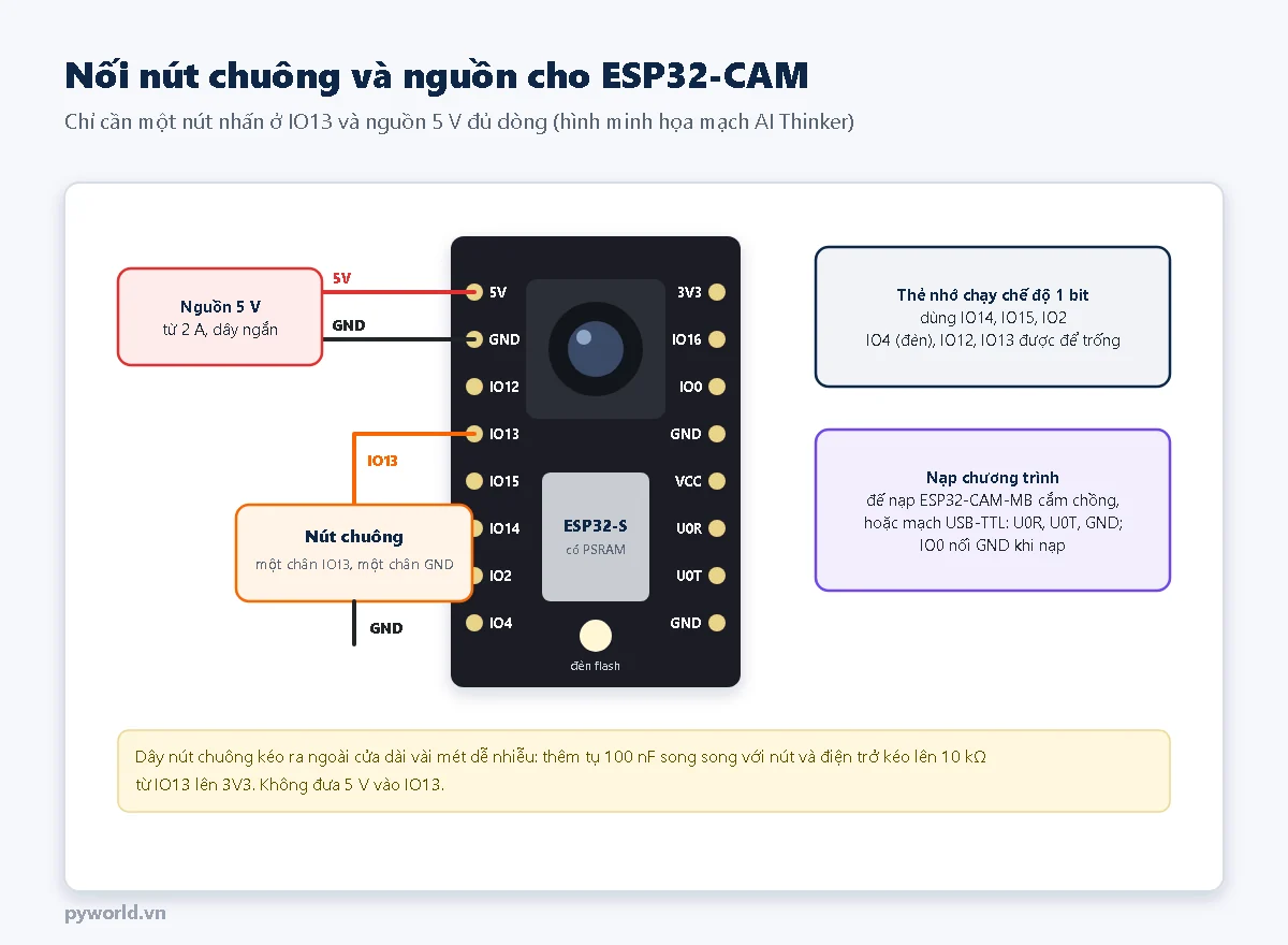 Mạch ESP32-CAM AI Thinker: chân 5V và GND nối nguồn 5 V từ 2 A; nút chuông một chân nối IO13, chân kia nối GND; thẻ nhớ chạy chế độ 1 bit dùng IO14, IO15, IO2; nạp chương trình qua đế ESP32-CAM-MB hoặc mạch USB-TTL với IO0 nối GND
