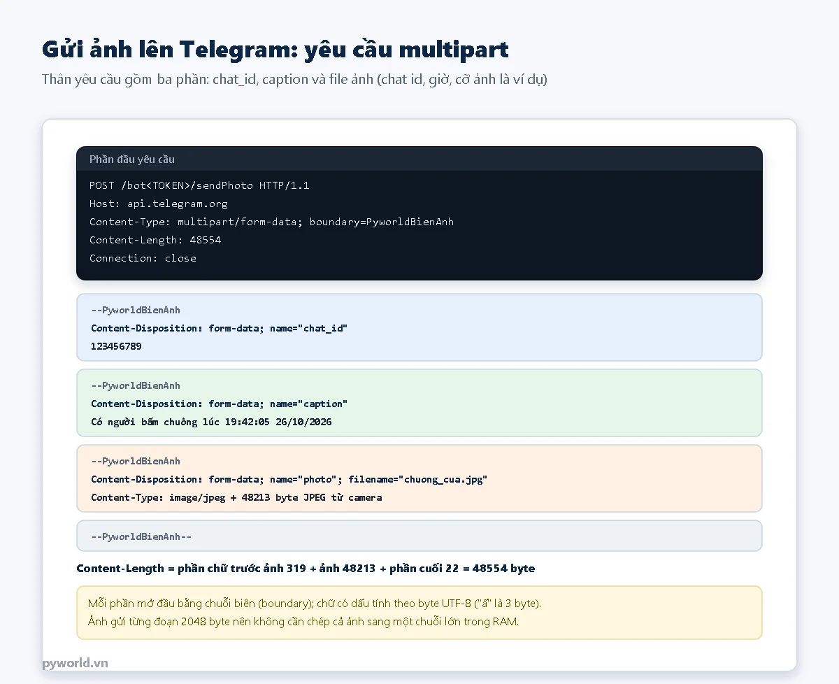 Cấu trúc yêu cầu sendPhoto: dòng POST tới bot token, Host api.telegram.org, Content-Type multipart/form-data có boundary, Content-Length 48554; ba phần chat_id, caption và photo kèm ảnh JPEG 48213 byte, kết thúc bằng boundary có hai gạch