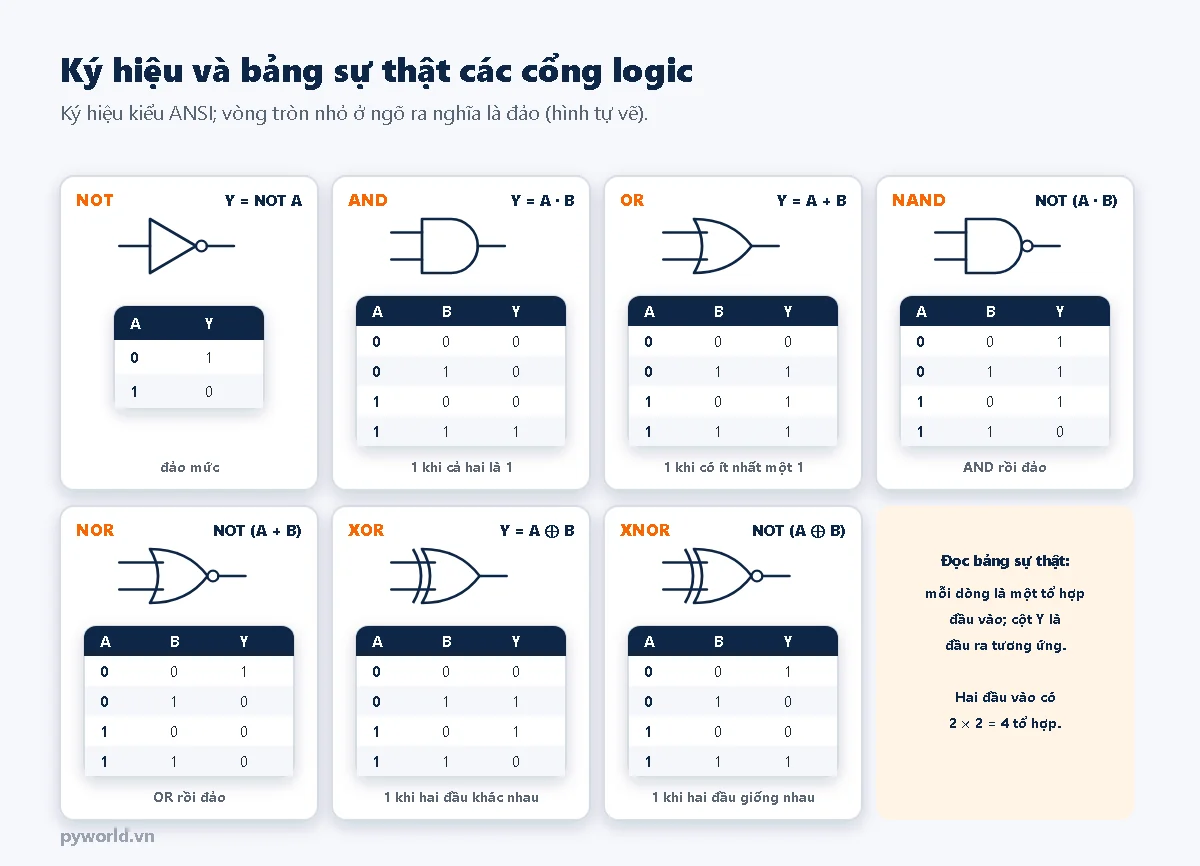 Bảy ô, mỗi ô một ký hiệu cổng kiểu ANSI kèm bảng sự thật: NOT tam giác có vòng tròn, Y bằng NOT A; AND hình chữ D, Y bằng 1 khi cả hai là 1; OR hình cong, Y bằng 1 khi có ít nhất một 1; NAND là AND rồi đảo; NOR là OR rồi đảo; XOR có thêm vạch cong ở đầu vào, Y bằng 1 khi hai đầu khác nhau; XNOR bằng 1 khi hai đầu giống nhau; ô cuối giải thích cách đọc bảng sự thật