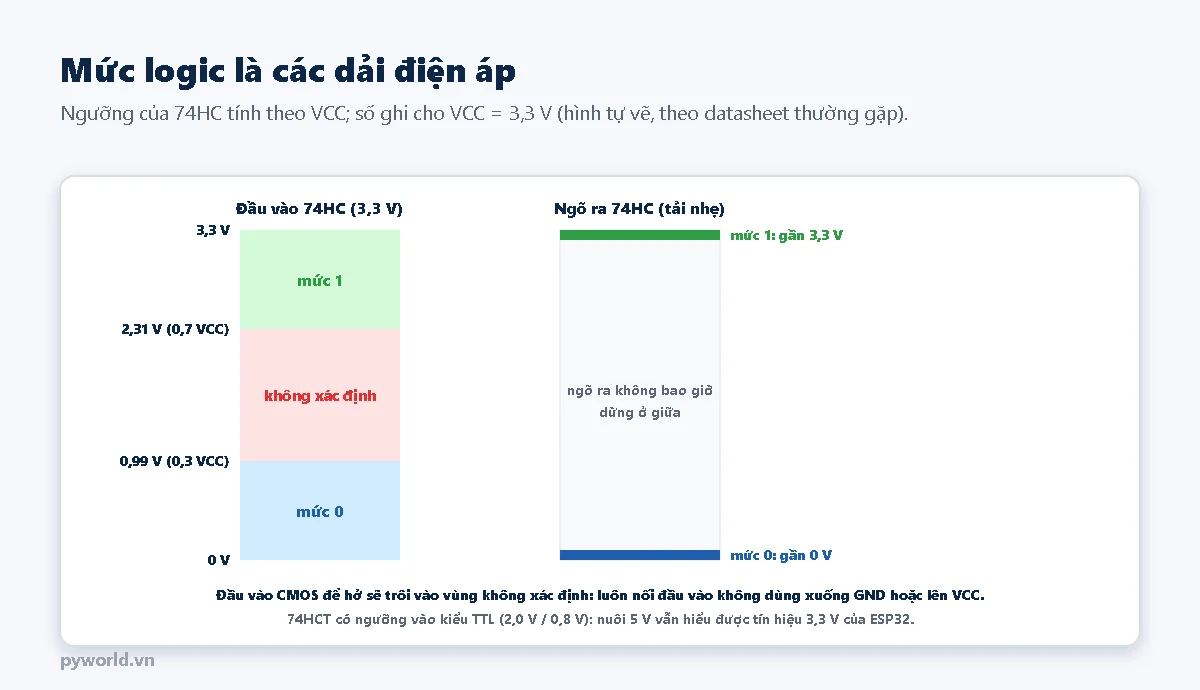 Hai cột điện áp từ 0 đến 3,3 V: đầu vào 74HC hiểu mức 1 từ 2,31 V (0,7 VCC) trở lên, mức 0 từ 0,99 V (0,3 VCC) trở xuống, vùng giữa không xác định; ngõ ra 74HC tải nhẹ ở mức 1 gần 3,3 V, mức 0 gần 0 V, không dừng ở giữa; ghi chú đầu vào CMOS để hở sẽ trôi, 74HCT có ngưỡng TTL 2,0 V và 0,8 V