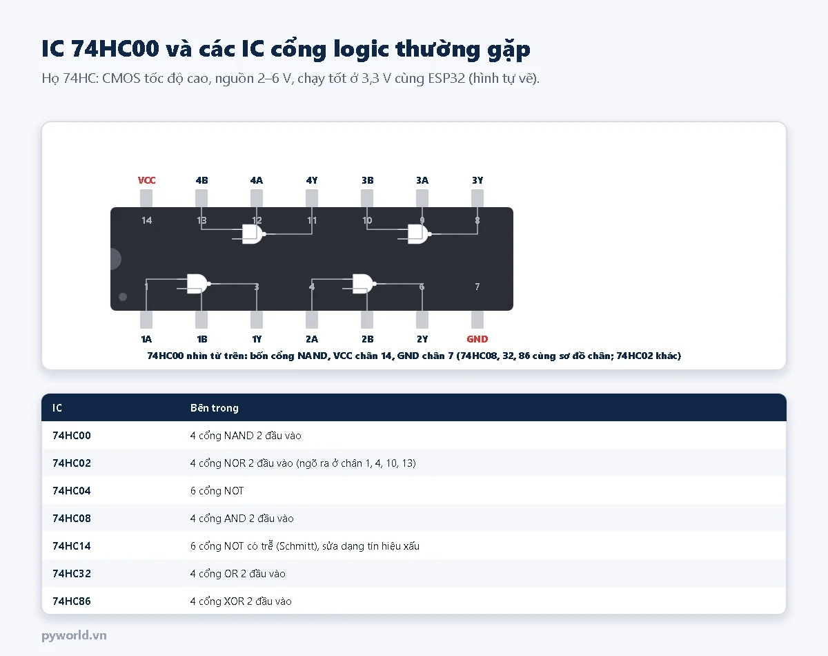 IC 74HC00 vỏ DIP-14 nhìn từ trên với bốn cổng NAND vẽ bên trong: chân 1A, 1B, 1Y, 2A, 2B, 2Y, GND ở hàng dưới, VCC, 4B, 4A, 4Y, 3B, 3A, 3Y ở hàng trên; bảng các IC: 74HC00 bốn cổng NAND, 74HC02 bốn cổng NOR có ngõ ra ở chân 1, 4, 10, 13, 74HC04 sáu cổng NOT, 74HC08 bốn cổng AND, 74HC14 sáu cổng NOT có trễ, 74HC32 bốn cổng OR, 74HC86 bốn cổng XOR