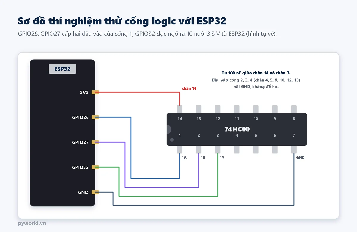 Sơ đồ: 3V3 của ESP32 nối chân 14 của IC 74HC00, GND nối chân 7; GPIO26 nối chân 1 (1A), GPIO27 nối chân 2 (1B), GPIO32 nối chân 3 (1Y); ghi chú tụ 100 nF giữa chân 14 và 7, đầu vào cổng 2, 3, 4 nối GND