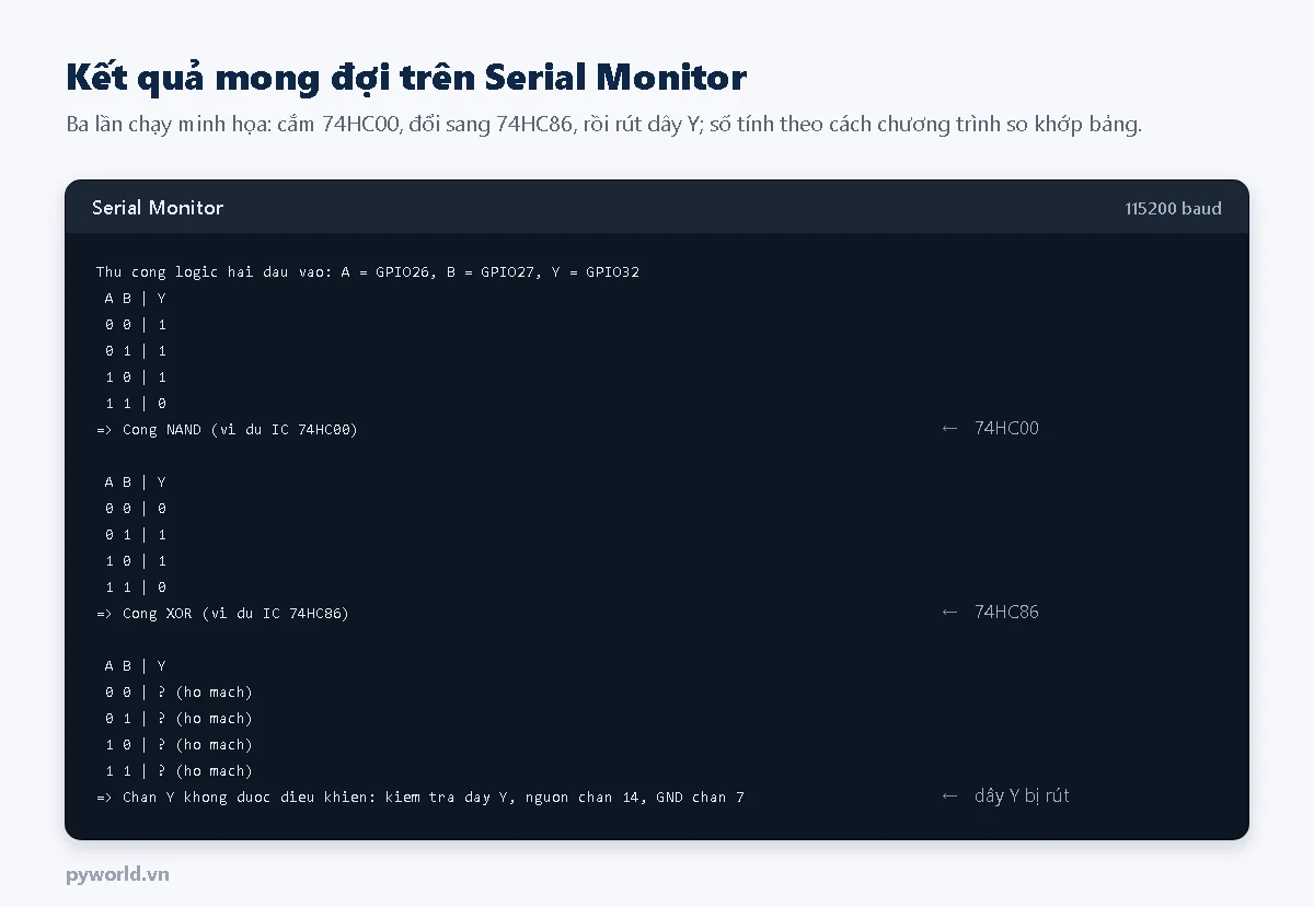 Hình minh họa Serial Monitor ba lần chạy: lần đầu bảng 0 0 ra 1, 0 1 ra 1, 1 0 ra 1, 1 1 ra 0 và kết luận cổng NAND ví dụ IC 74HC00; lần hai 0 0 ra 0, 0 1 ra 1, 1 0 ra 1, 1 1 ra 0 và kết luận cổng XOR ví dụ IC 74HC86; lần ba cả bốn dòng ra dấu hỏi hở mạch và lời nhắc kiểm tra dây Y, nguồn chân 14, GND chân 7