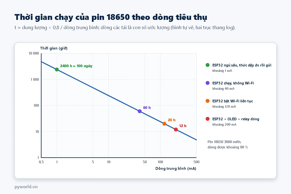 Đồ thị hai trục log thời gian chạy của pin 18650 3000 mAh theo dòng trung bình: ESP32 ngủ sâu thức dậy đo rồi gửi khoảng 1 mA chạy khoảng 2400 giờ tức 100 ngày; ESP32 chạy không Wi-Fi 40 mA khoảng 60 giờ; ESP32 bật Wi-Fi 120 mA khoảng 20 giờ; ESP32 kèm OLED và relay đóng 200 mA khoảng 12 giờ