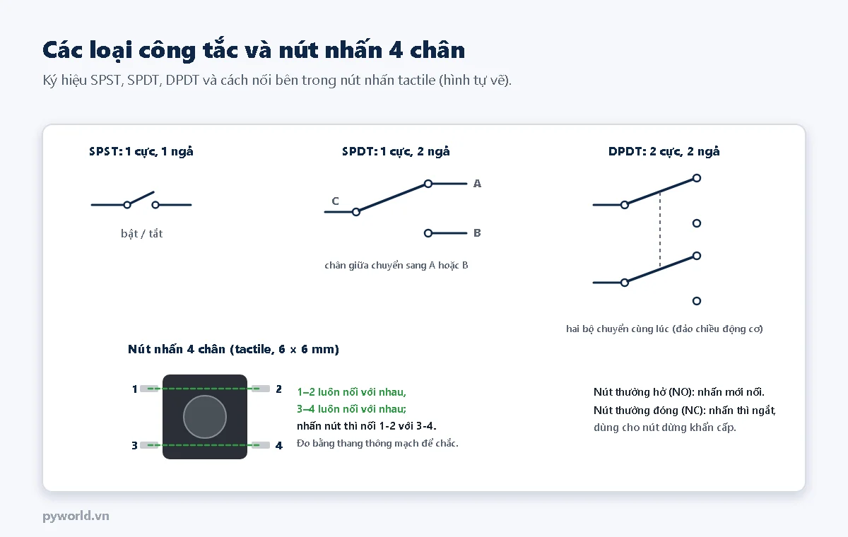 Ký hiệu công tắc SPST một cực một ngả bật tắt, SPDT một cực hai ngả với chân giữa C chuyển sang A hoặc B, DPDT hai cực hai ngả chuyển cùng lúc; nút nhấn tactile 4 chân với chân 1 và 2 luôn nối nhau, chân 3 và 4 luôn nối nhau, nhấn thì nối 1-2 với 3-4