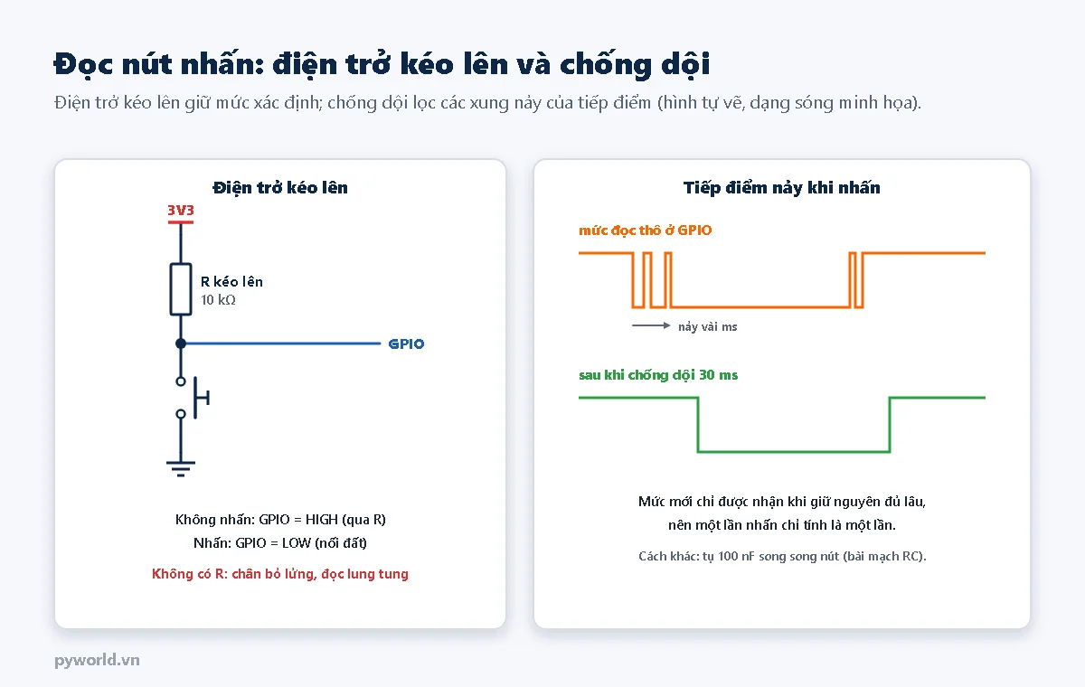 Bên trái: điện trở kéo lên 10 kΩ từ 3V3 tới chân GPIO, nút nhấn từ GPIO xuống đất, không nhấn GPIO ở mức cao, nhấn thì mức thấp; bên phải: dạng sóng mức đọc thô ở GPIO có nhiều xung nảy khi nhấn và nhả, dạng sóng sau khi chống dội 30 ms chỉ còn một lần xuống và một lần lên