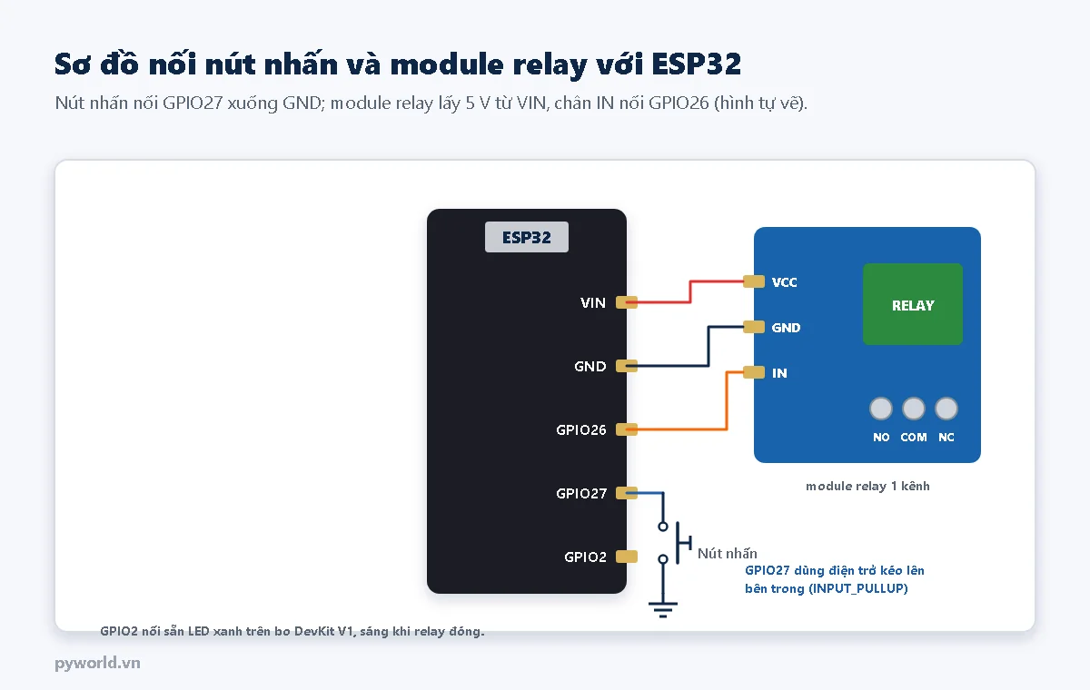 Sơ đồ: chân VIN của ESP32 nối VCC module relay, GND nối GND, GPIO26 nối IN; nút nhấn nối từ GPIO27 xuống GND, GPIO27 dùng điện trở kéo lên bên trong; GPIO2 nối sẵn LED xanh trên bo