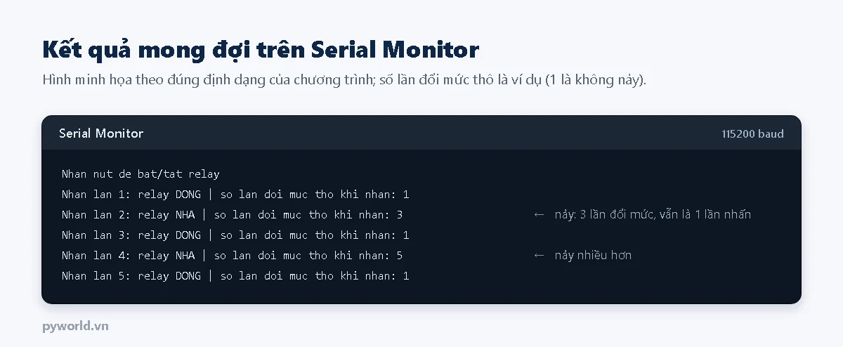 Hình minh họa Serial Monitor: dòng Nhan nut de bat tat relay, sau đó các lần nhấn 1 đến 5 lần lượt relay DONG, NHA, DONG, NHA, DONG, số lần đổi mức thô khi nhấn là 1, 3, 1, 5, 1