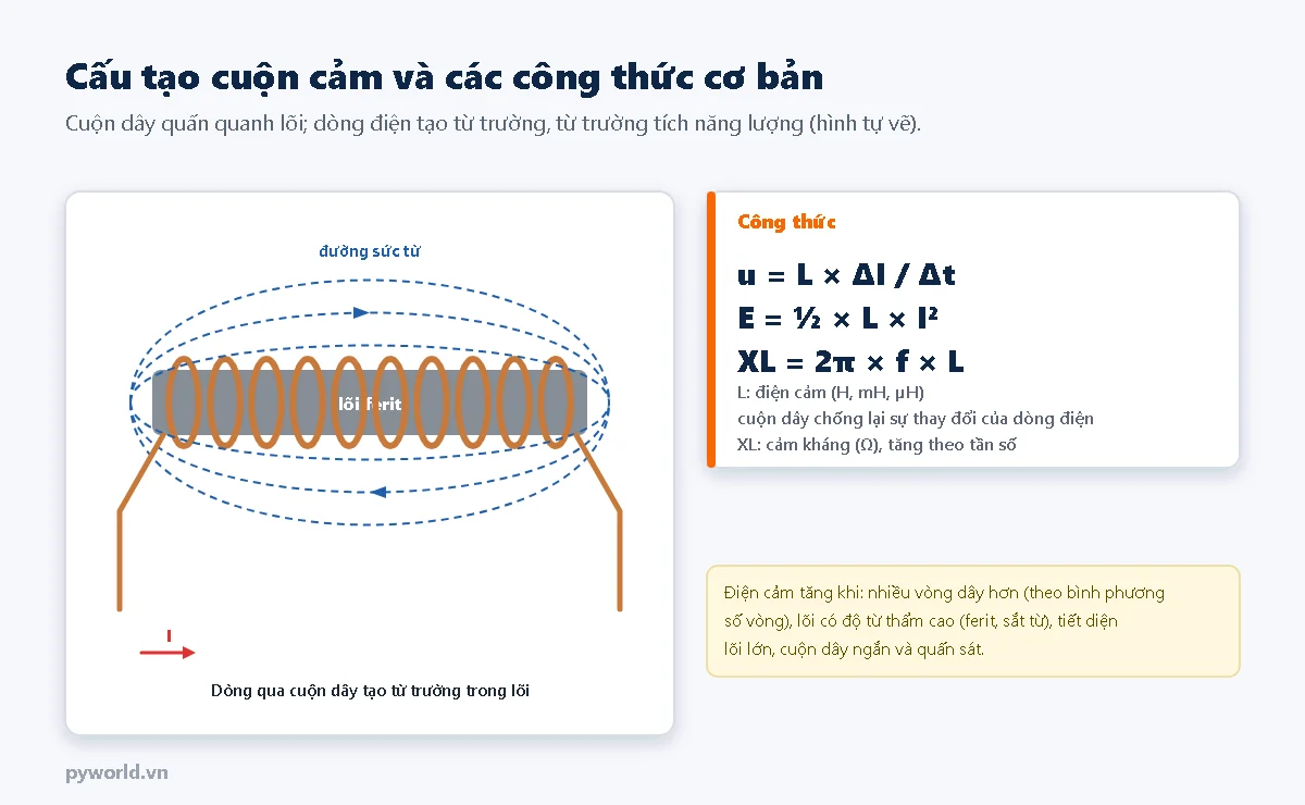 Hình vẽ cuộn dây đồng quấn quanh lõi ferit, đường sức từ nét đứt bao quanh, dòng điện I chạy qua; hộp công thức u bằng L nhân delta I chia delta t, năng lượng bằng một nửa L nhân I bình phương, cảm kháng XL bằng 2 pi f L; ghi chú điện cảm tăng theo bình phương số vòng và theo độ từ thẩm của lõi