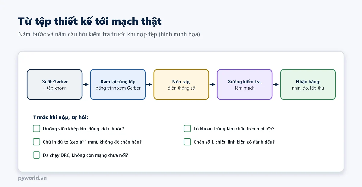 Năm bước: xuất Gerber và tệp khoan, xem lại từng lớp bằng trình xem Gerber, nén zip điền thông số, xưởng kiểm tra làm mạch, nhận hàng nhìn đo lắp thử; năm câu hỏi kiểm tra trước khi nộp