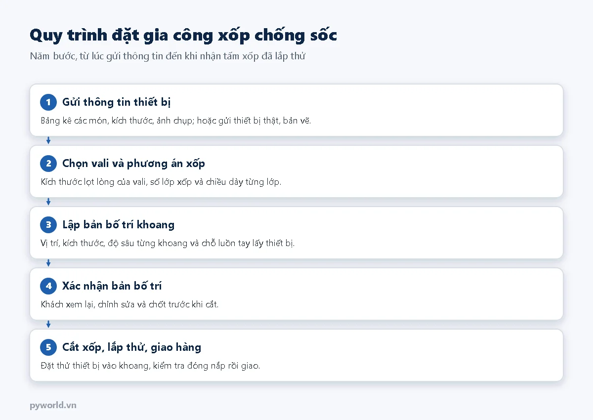Sơ đồ quy trình năm bước đặt gia công xốp chống sốc theo yêu cầu, từ gửi thông tin thiết bị đến lắp thử và giao hàng