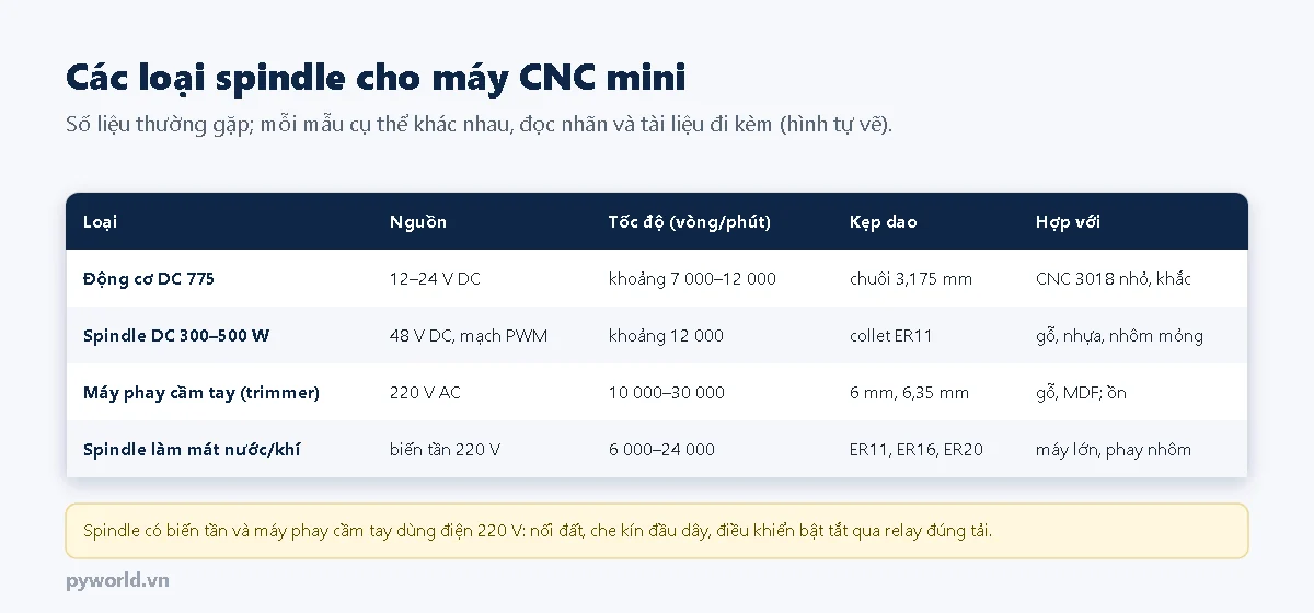 Bảng các loại spindle: động cơ DC 775 12 đến 24 V chuôi 3,175 mm, spindle DC 300 đến 500 W 48 V collet ER11, máy phay cầm tay 220 V 10000 đến 30000 vòng mỗi phút, spindle làm mát nước hoặc khí dùng biến tần