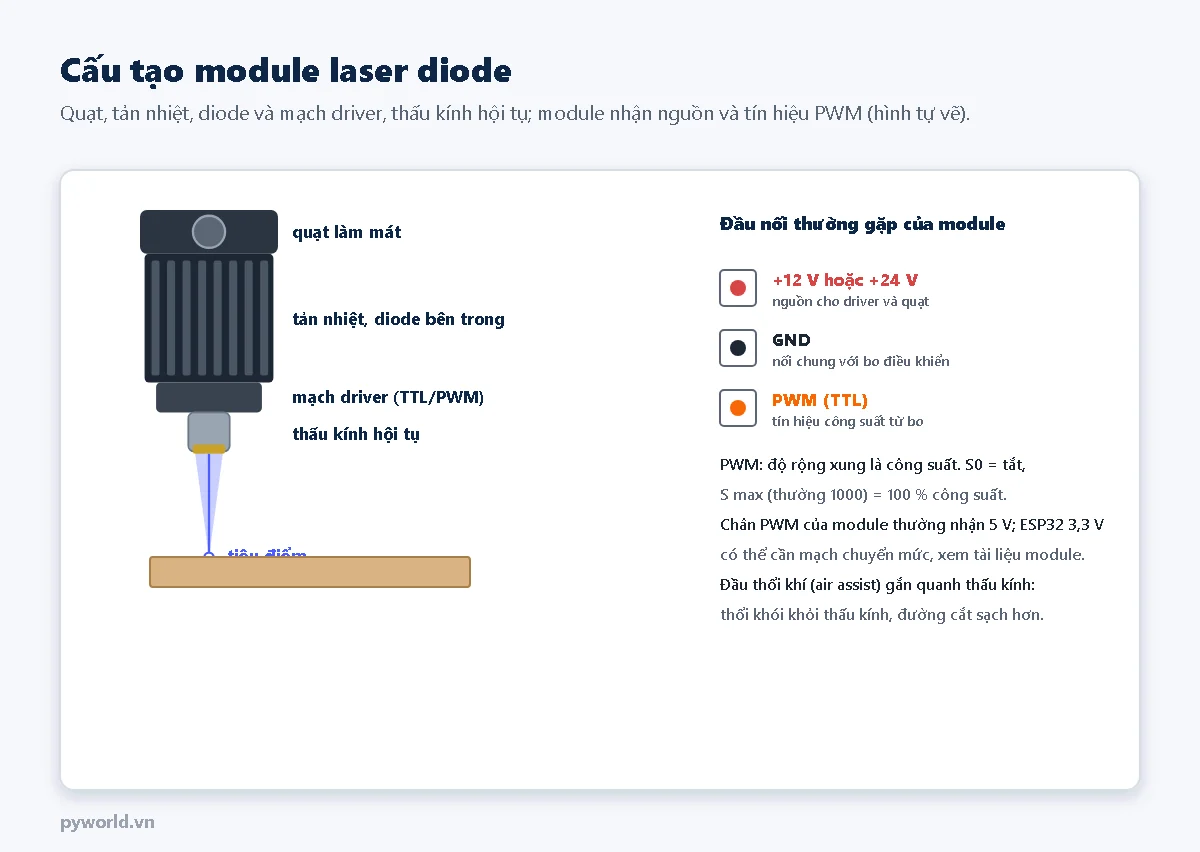 Module laser diode có quạt làm mát trên cùng, khối tản nhiệt chứa diode, mạch driver TTL PWM, thấu kính hội tụ và tiêu điểm trên mặt gỗ; đầu nối ba chân gồm nguồn 12 hoặc 24 V, GND và PWM