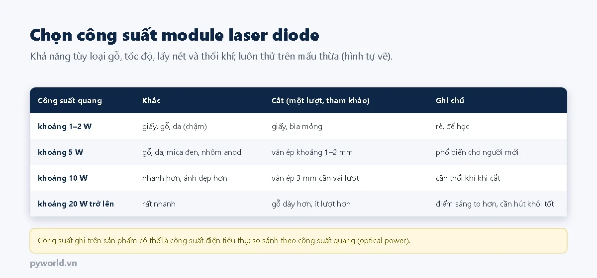 Bảng chọn công suất quang của module laser diode: 1 đến 2 W khắc giấy gỗ chậm, 5 W khắc gỗ da mica đen và cắt ván ép mỏng, 10 W cắt ván ép 3 mm vài lượt, 20 W trở lên khắc rất nhanh và cắt gỗ dày hơn