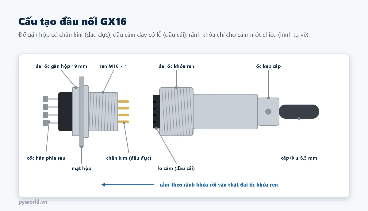 Cấu tạo đầu nối GX16: đai ốc gắn hộp, ren M16, chân kim đầu đực, đai ốc khóa ren, lỗ cắm đầu cái, ốc kẹp cáp