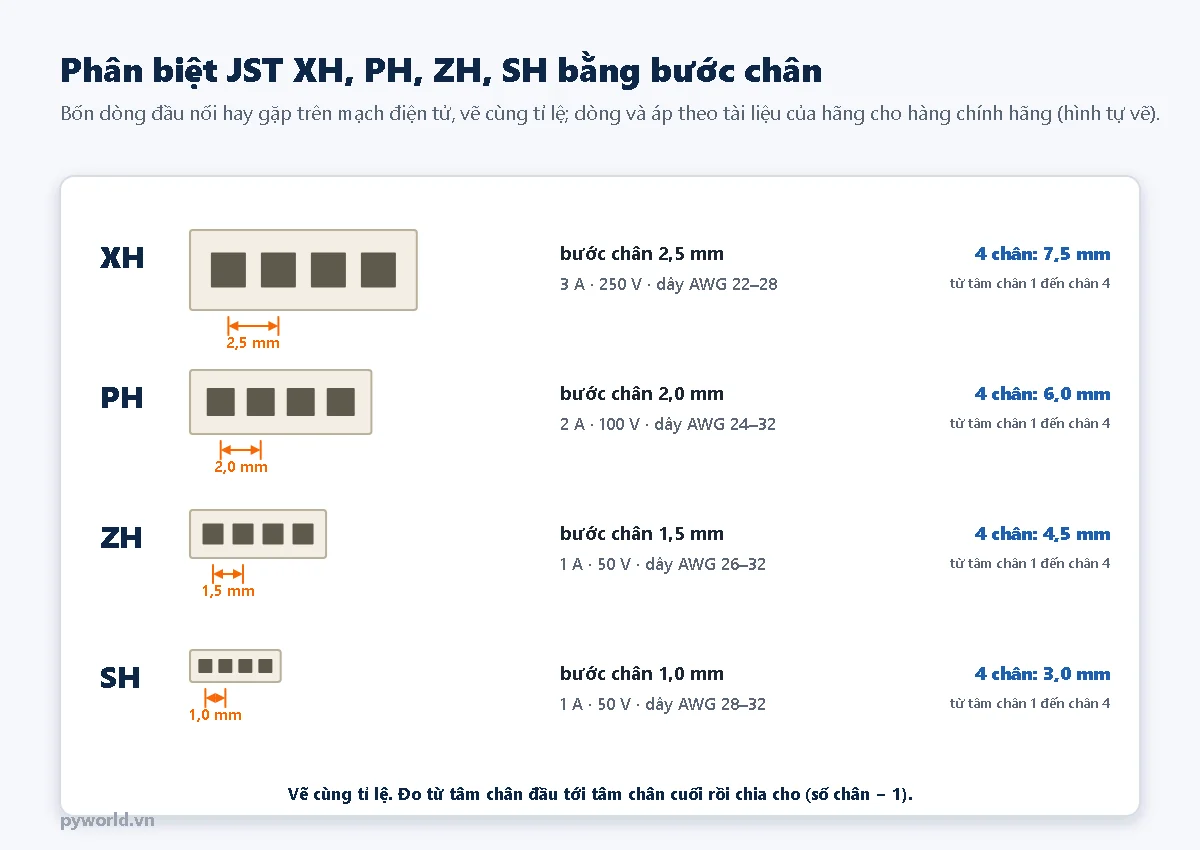 So sánh bước chân đầu nối JST XH 2,5 mm, PH 2,0 mm, ZH 1,5 mm và SH 1,0 mm vẽ cùng tỉ lệ