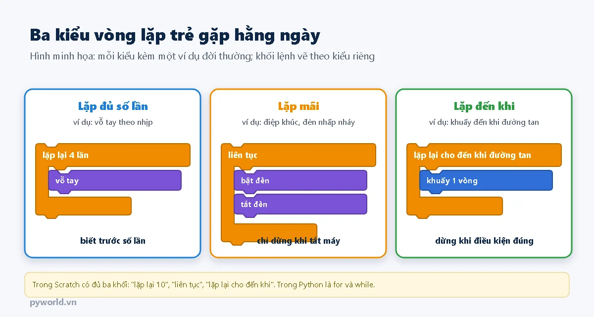 Ba kiểu vòng lặp: lặp đủ số lần như vỗ tay 4 lần, lặp mãi như đèn nhấp nháy, lặp đến khi như khuấy đến khi đường tan; mỗi kiểu vẽ bằng khối lệnh