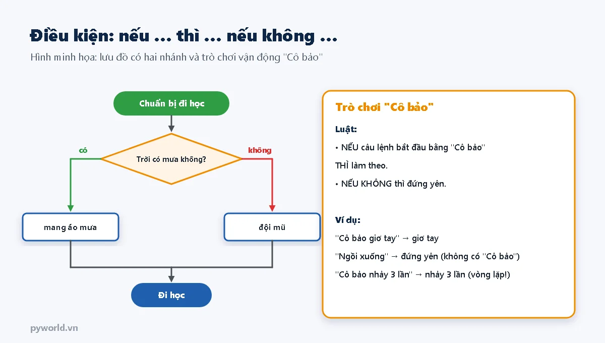 Lưu đồ điều kiện chuẩn bị đi học: nếu trời mưa thì mang áo mưa, nếu không thì đội mũ, rồi đi học; bên cạnh là luật trò chơi Cô bảo