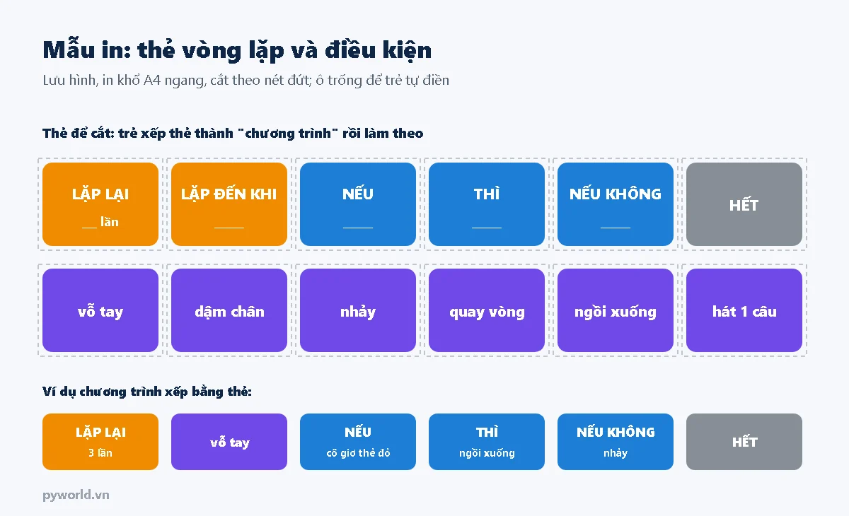 Mẫu in thẻ LẶP LẠI, LẶP ĐẾN KHI, NẾU, THÌ, NẾU KHÔNG, HẾT và các thẻ hành động vỗ tay, dậm chân, nhảy, quay vòng, ngồi xuống, hát 1 câu; ví dụ chương trình xếp bằng thẻ